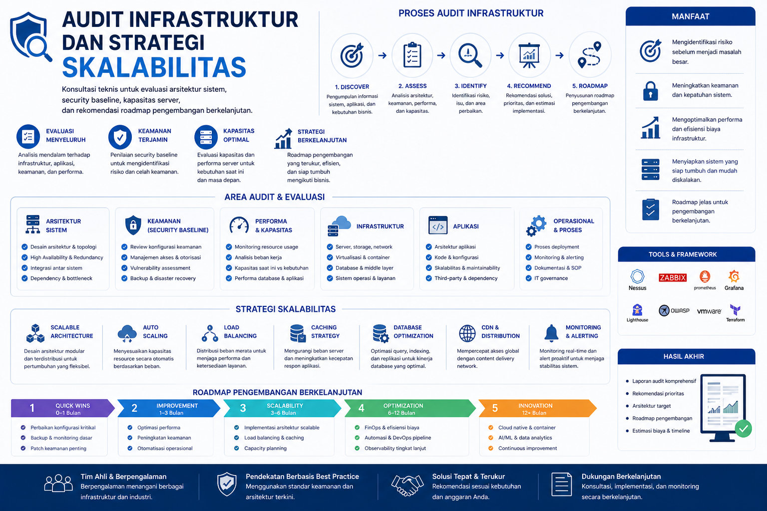 Audit dan konsultasi strategi infrastruktur teknologi