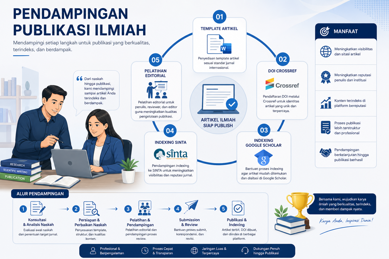 Optimalisasi workflow publishing digital jurnal