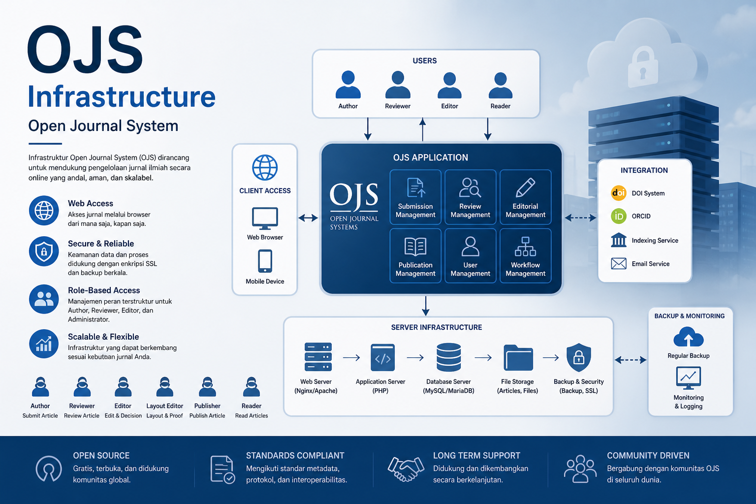 Layanan OJS Infrastructure Berlian Tech